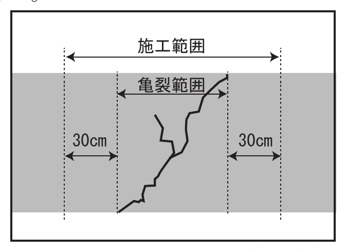 亀裂両端から30cm以上広く取る施工範囲図